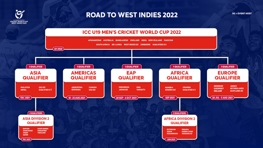 Under 19 World Cup pathway to start at Home for USA as ICC Announce